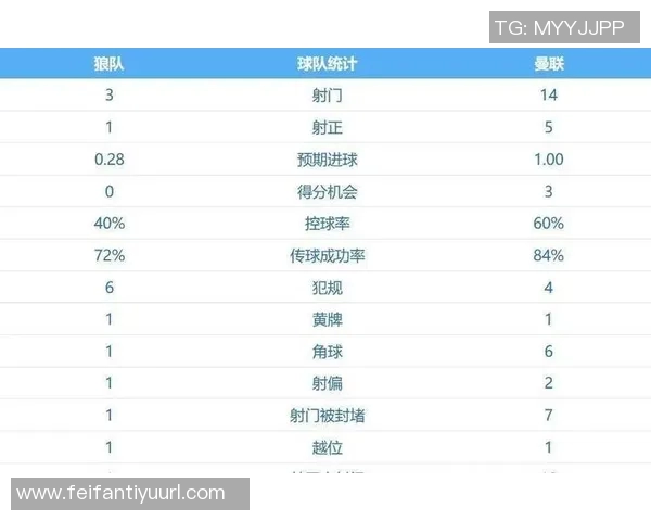 B费本赛季英超联赛关键传球数达19次展现惊人创造力